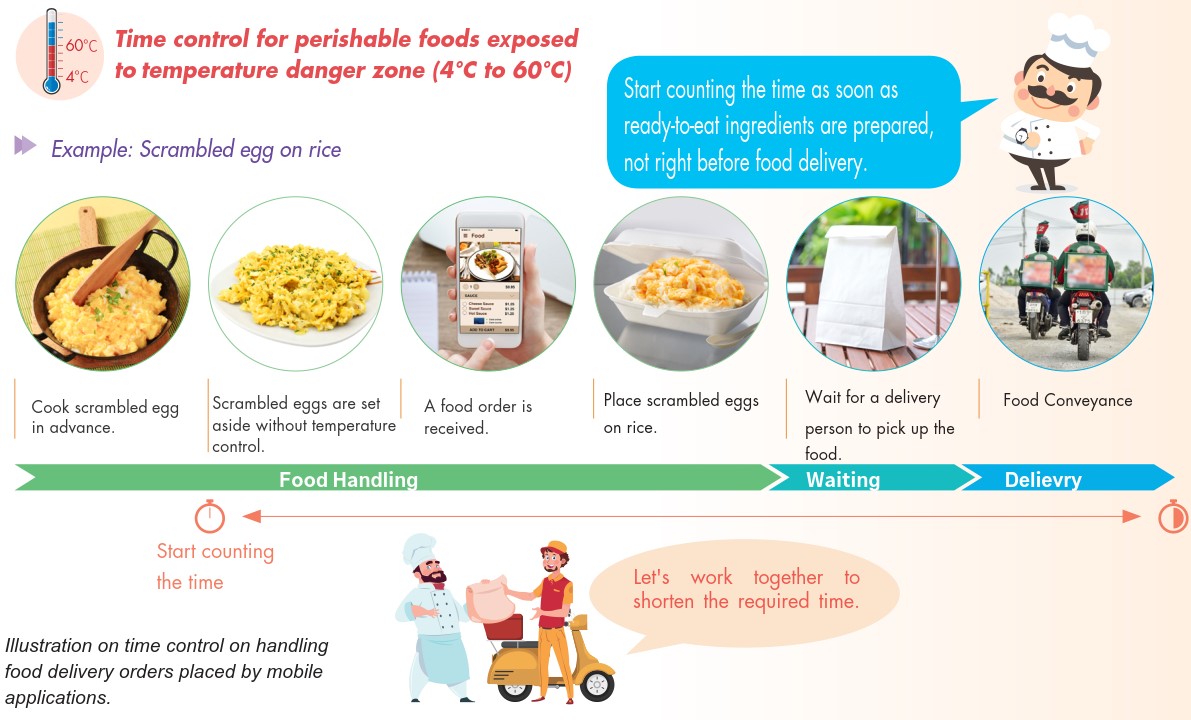 Safe food handling during food delivery