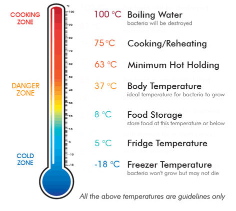 Safe food temperature control